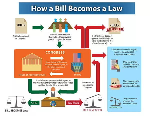 Legislation Drafting Process: A Comprehensive Guide